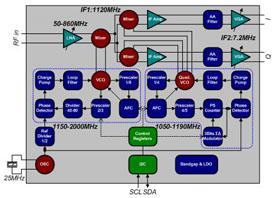Cable Tuner Architure